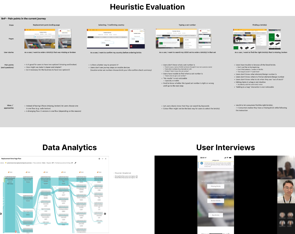 the existing fow analysis - heuristic evaluation, analytics and user interviews
